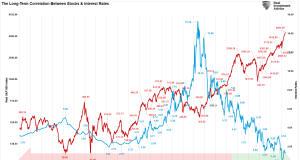 What is the Effect of Interest Rates on Stock Market Performance?
