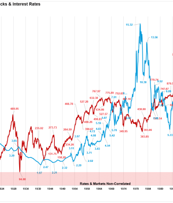 What is the Effect of Interest Rates on Stock Market Performance?